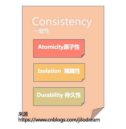 数据库事务以及事务的四个特性 