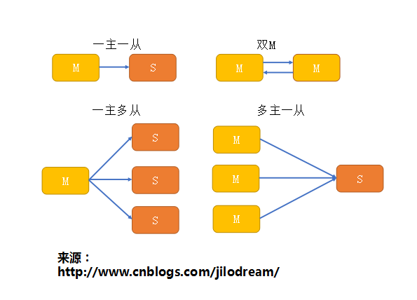 Mysql 主从同步原理简析 