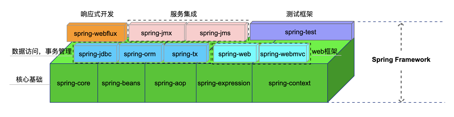 Spring框架组件