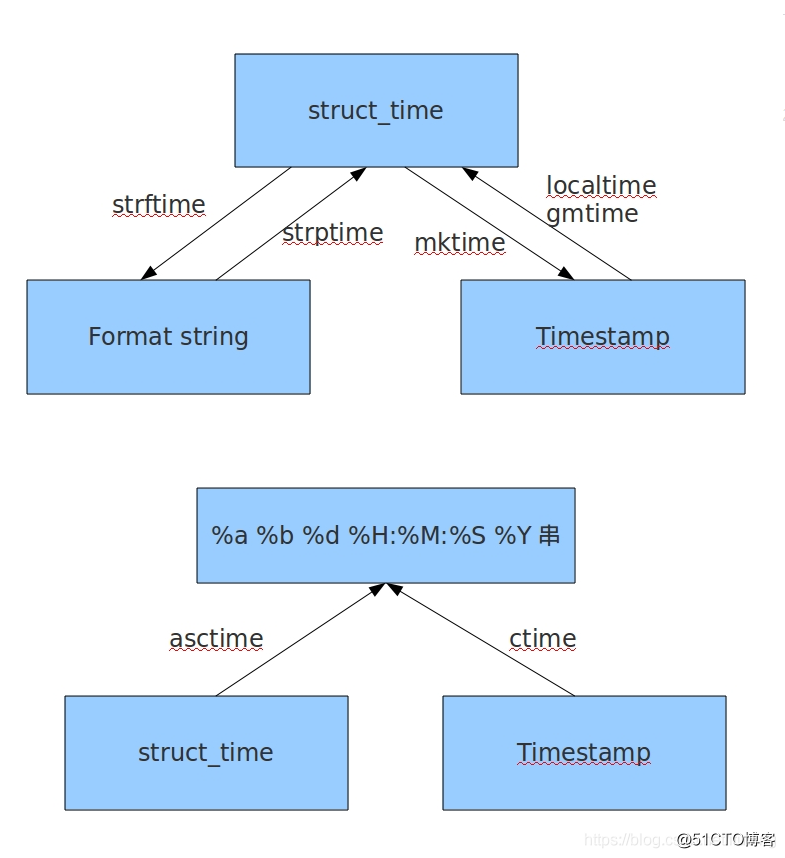 python-time时间模块_元组