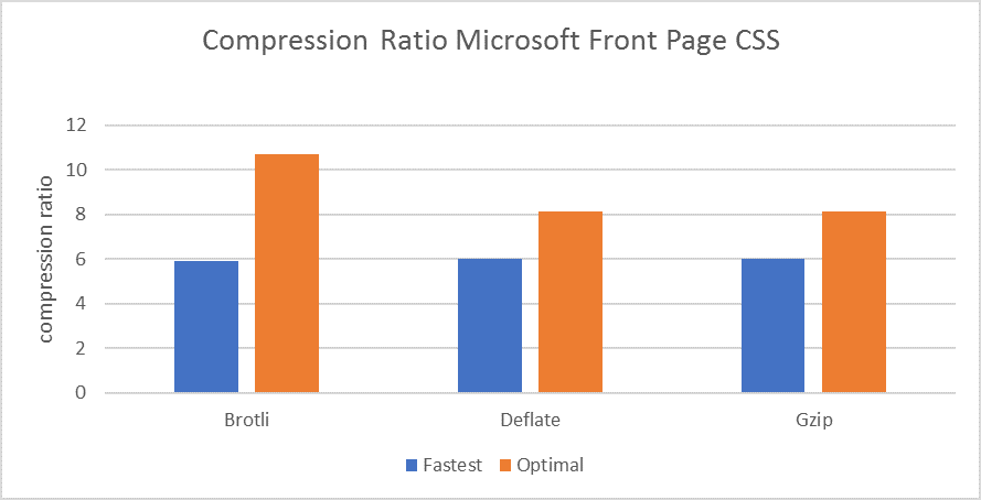 ASP.NET Core文件压缩最佳实践