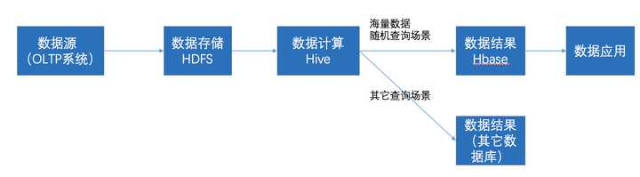 hadoop三大组件，Hadoop、HDFS、Hive、Hbase之间的关系