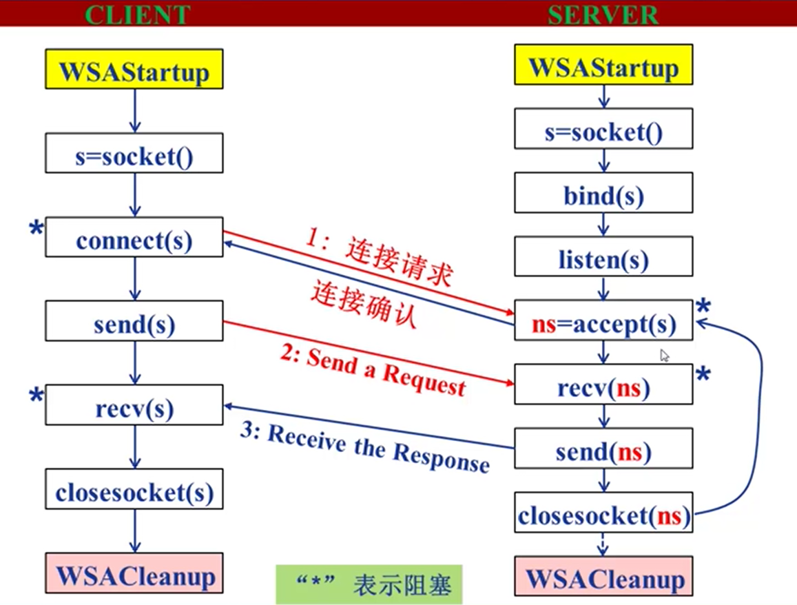 Socket server listen