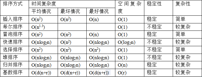 十大排序算法时间复杂度 All In One