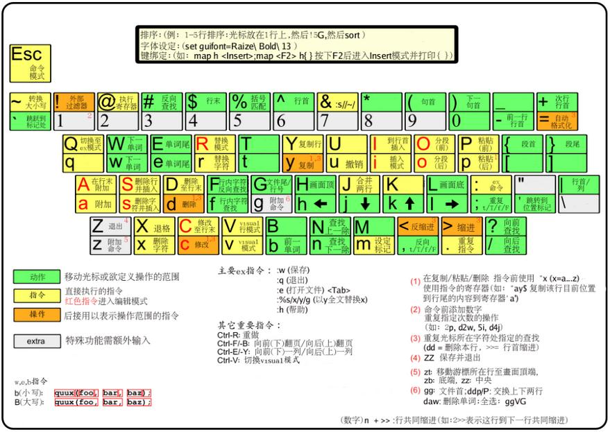 VI &amp; VIM 使用教程：命令详解大全 &amp;  图解 VI &amp; VIM All In One