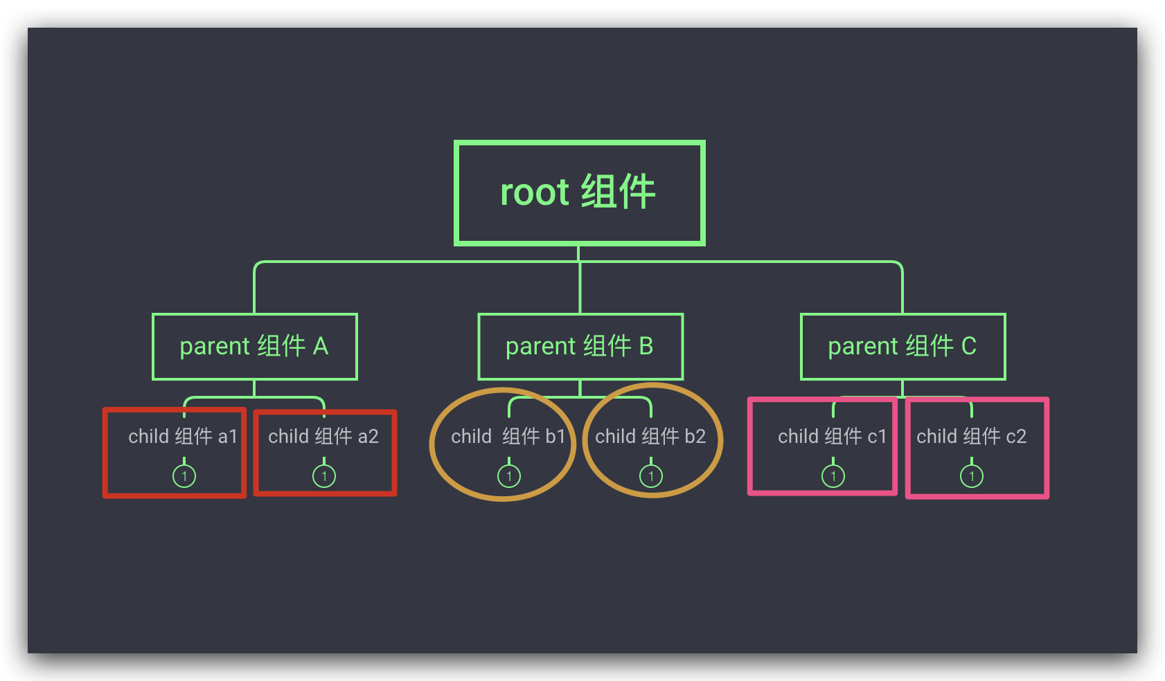 Vue 组件之间通信 All in One