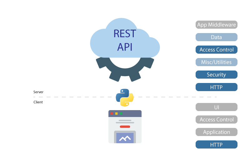Rest API. Rest приложение. API приложений на Python. Django rest API. Rest id