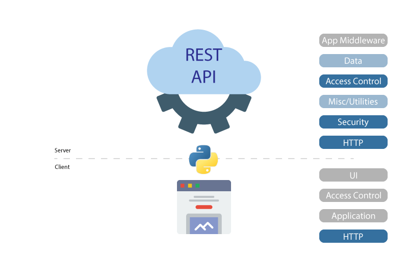 Api python. Rest приложение. Rest API. Rest в программировании это. Rest API java.