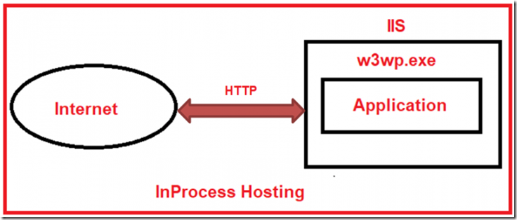 InProcess-Hosting-in-ASP.NET-Core-768x320