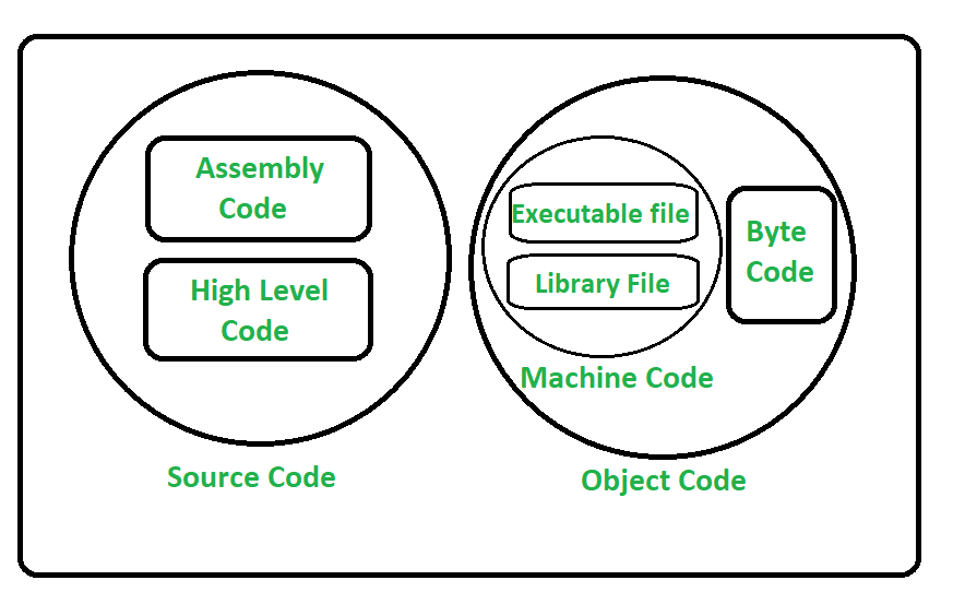 Код object. Исходный код и объектный код. Разница между исходным и объектным кодом. Difference between bytecode and Machine code. Объектный файл.