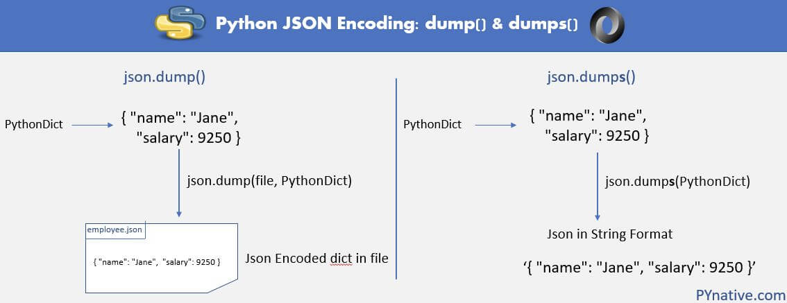 Python json. Encoding Python. Json write Python. Python json Dumps. Encoding в Пайтон.