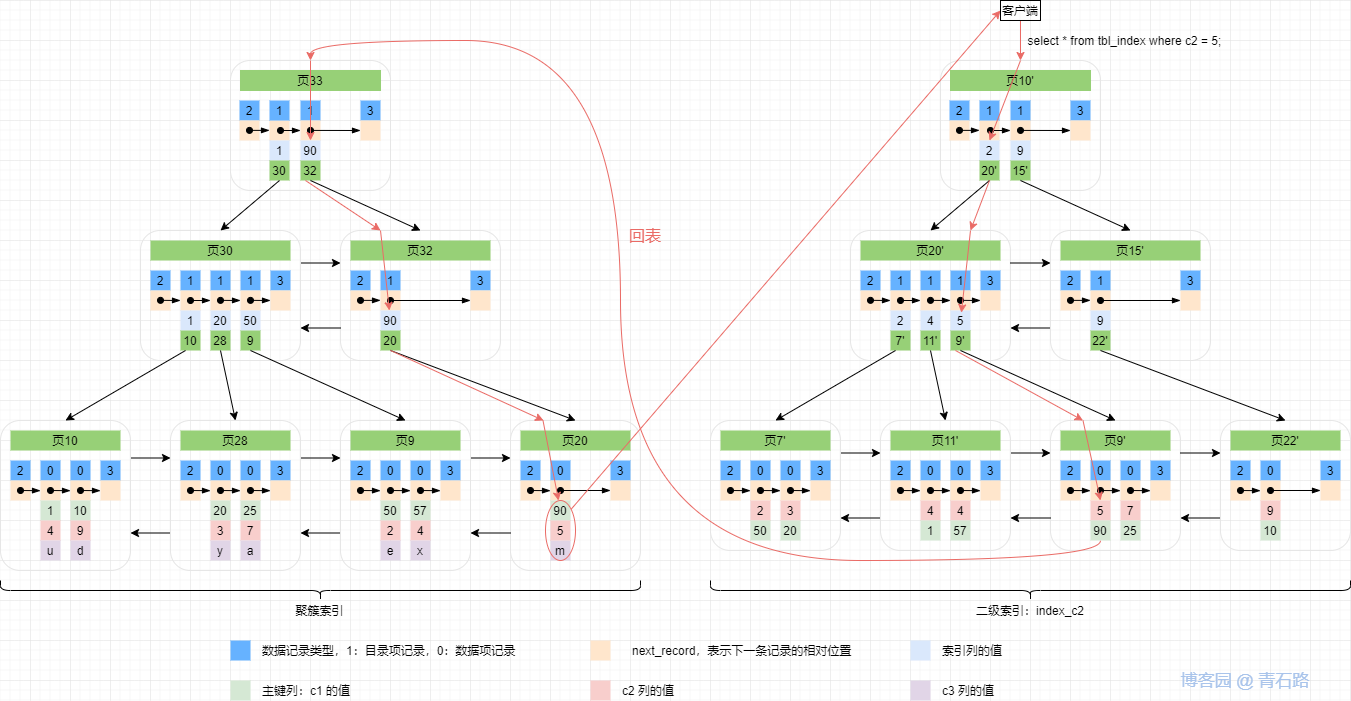 回表與覆蓋索引和ICP的介紹