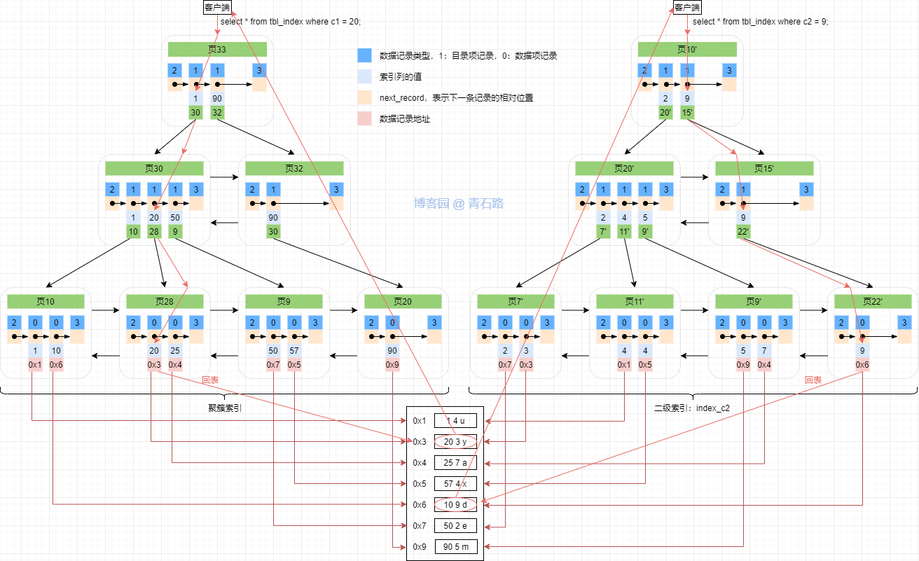 回表与覆盖索引和ICP的介绍