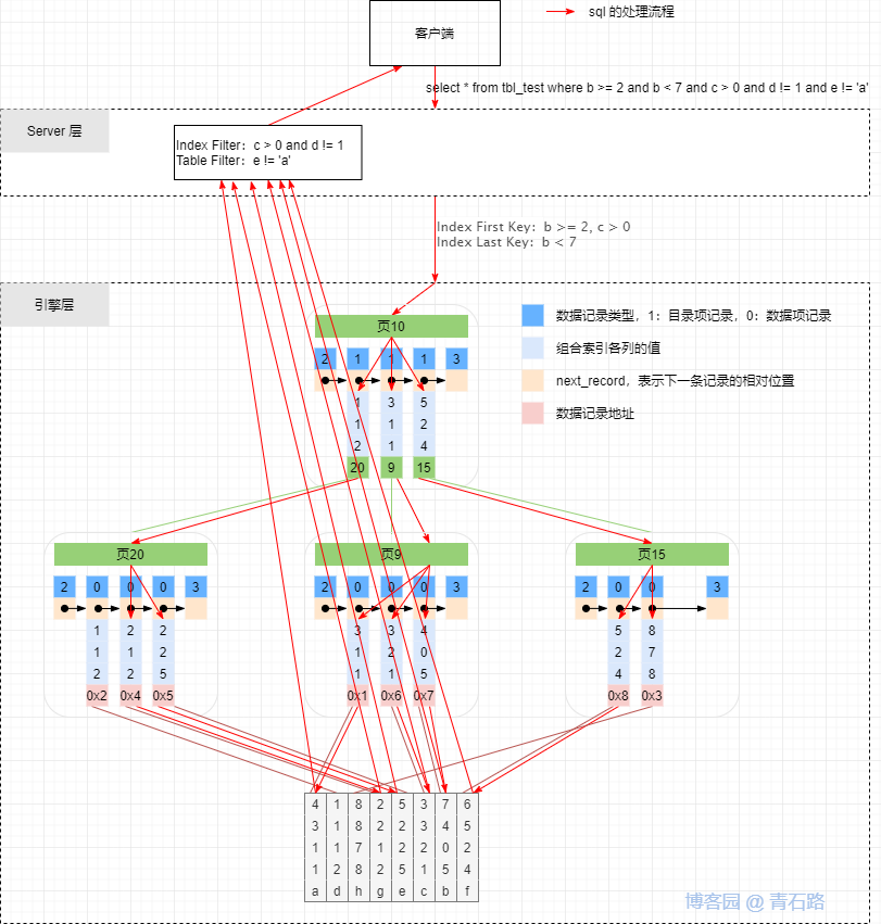 回表與覆蓋索引和ICP的介紹