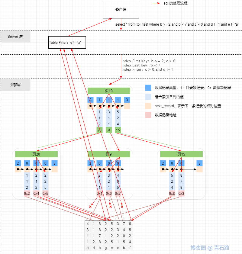 回表与覆盖索引和ICP的介绍