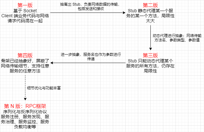 RPC 是通信协议吗 ？→ 我们来看下它的演进过程