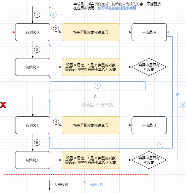 Spring 的循环依赖，源码详细分析 → 真的非要三级缓存吗