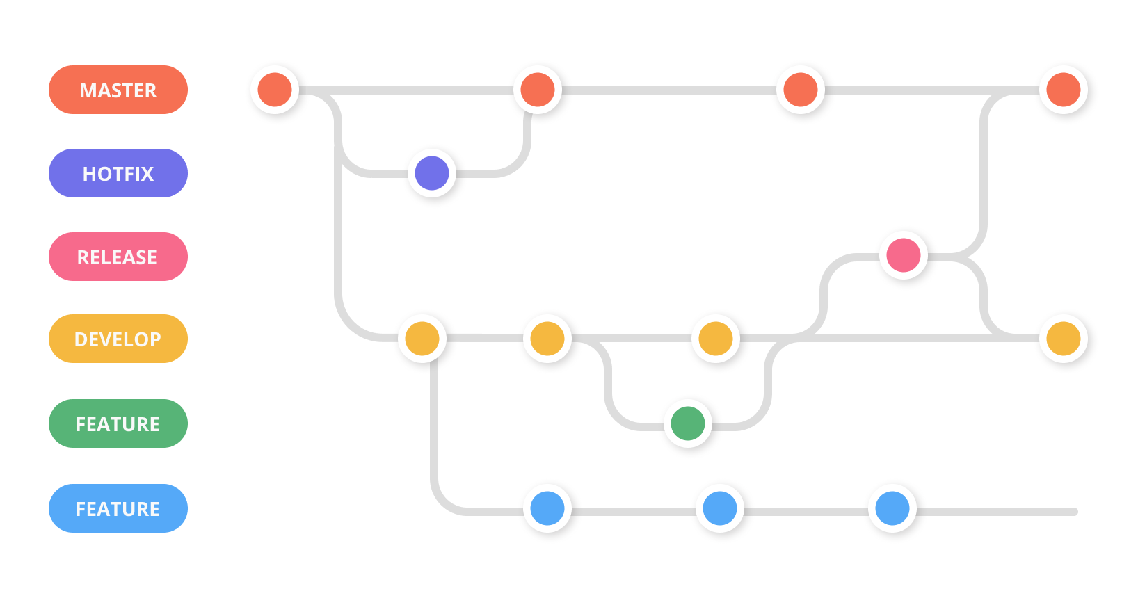 Git flow схема