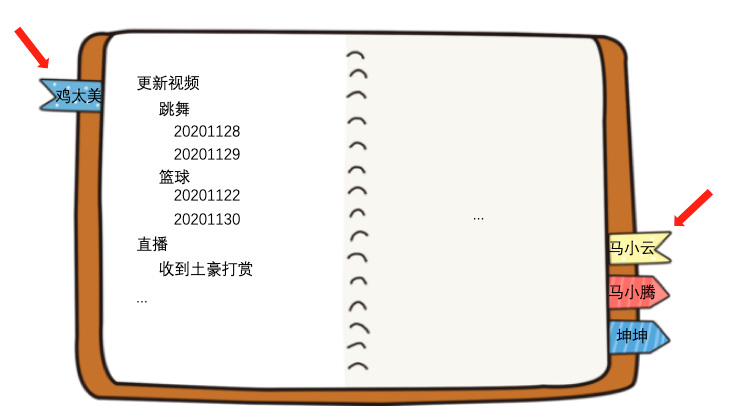 坐下坐下，基本操作（ZooKeeper 操作篇）