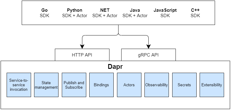 《Practical Microservices with Dapr and .NET》翻译：初识Dapr