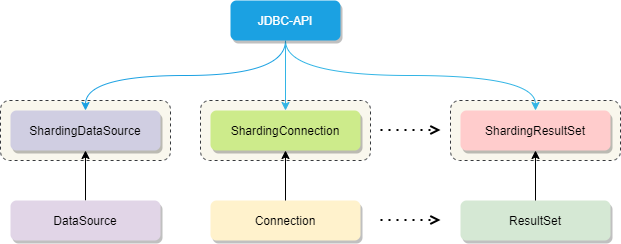 sharding-jdbc第1张