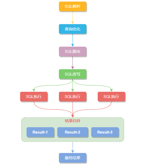 sharding-jdbc第2张