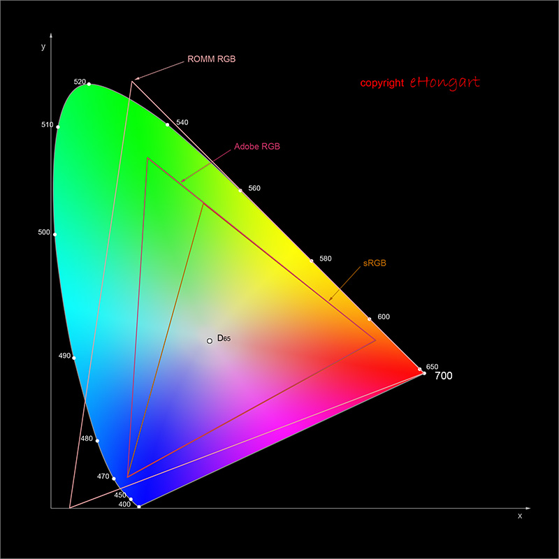 图1 光谱和几个RGB空间的色品图