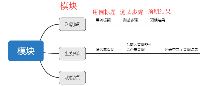 思维导图测试用例