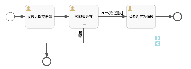 flowable流程中心设计之会签(二)第2张