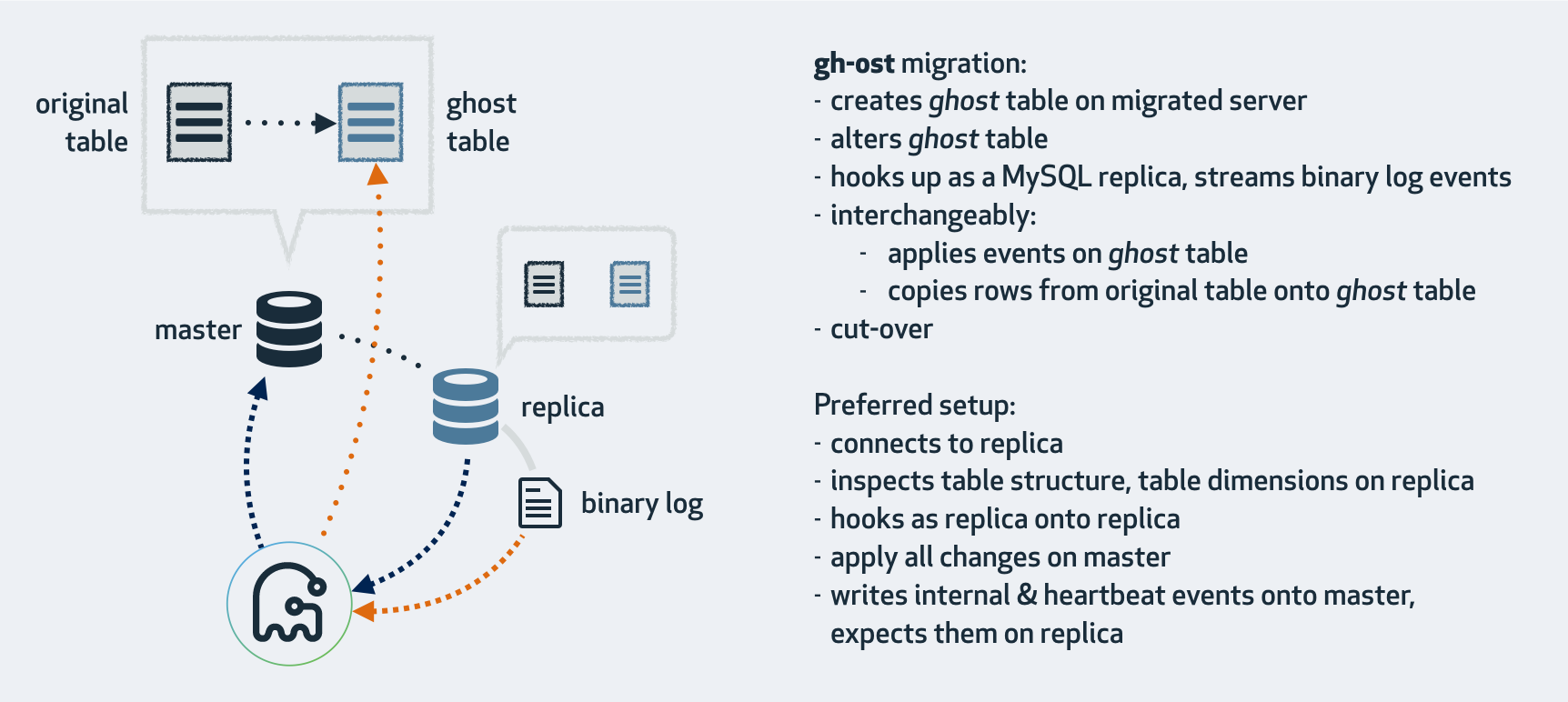 MySQL在线DDL工具 gh-ost  