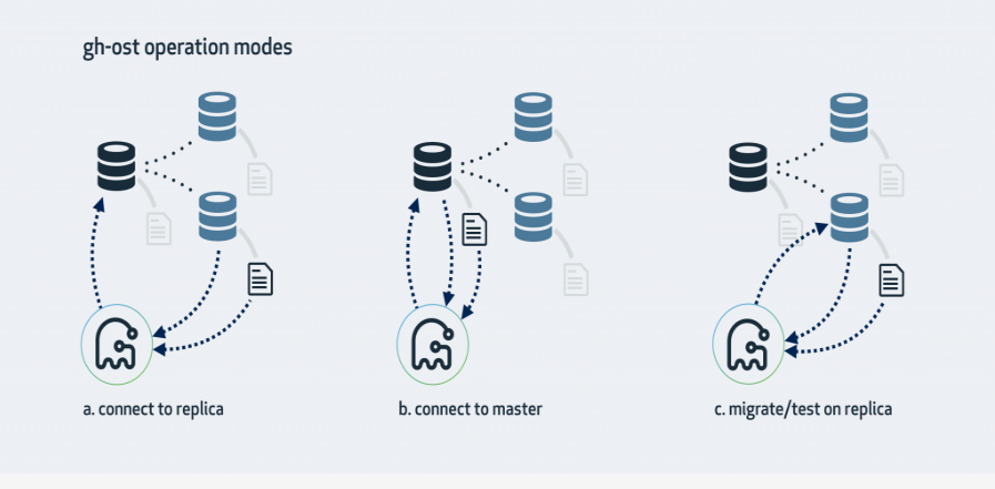 MySQL在线DDL工具 gh-ost