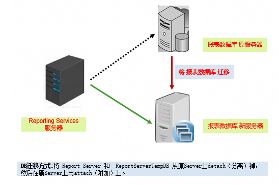 迁移Report Server DataBase时遇到的坑 