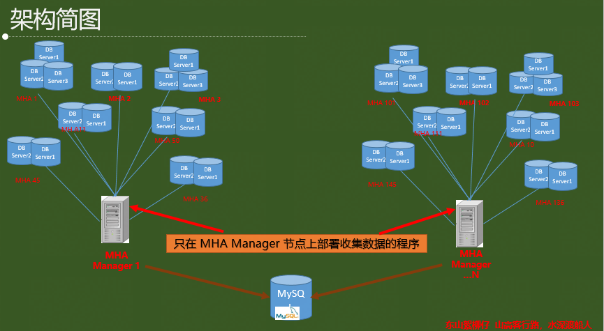 通过Python收集MySQL MHA 部署及运行状态信息的功能实现 