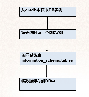 通过Python收集汇聚MySQL 表信息第1张