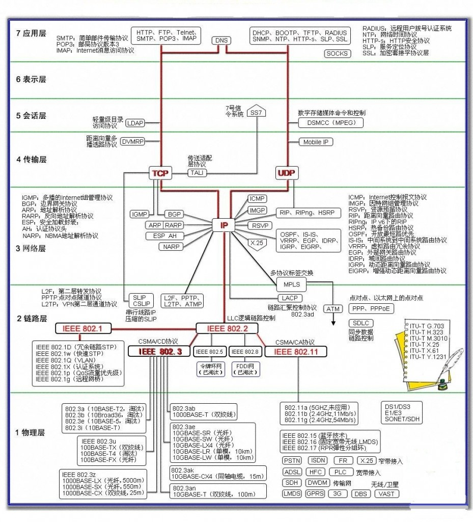 Python 学习笔记（七）–socket