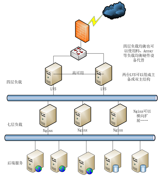 负载均衡在web系统中的应用 