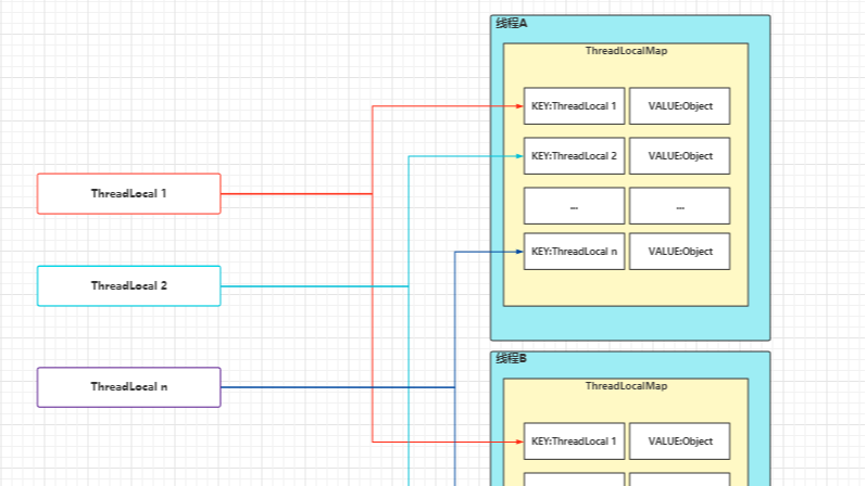 并发编程之：ThreadLocal