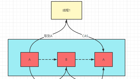 并发编程之：Atomic