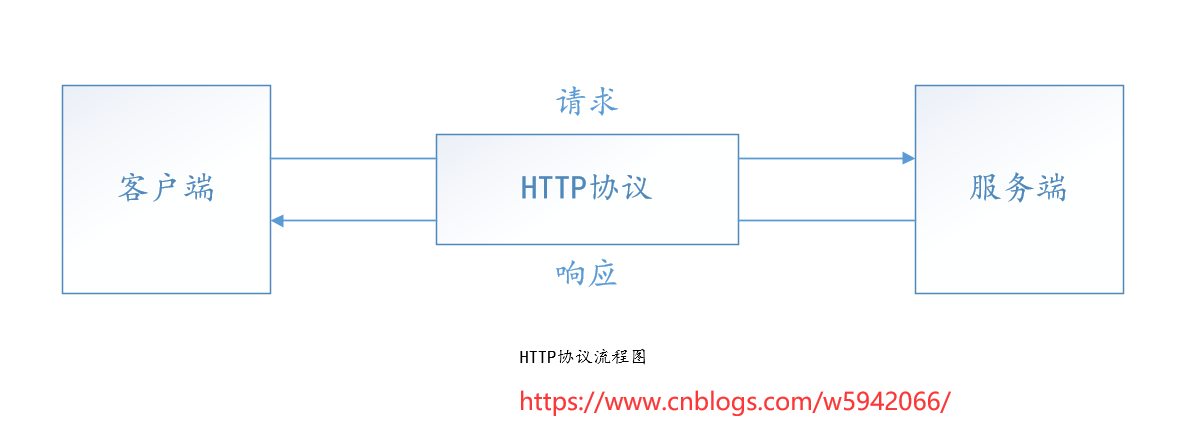 Asp.Net Core 中的HTTP协议详解 