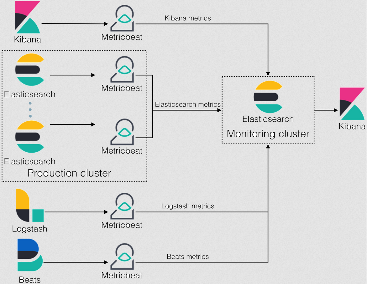 通过Metricbeat实现外部对Elastic Stack的监控第2张