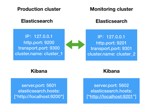 通过Metricbeat实现外部对Elastic Stack的监控第3张