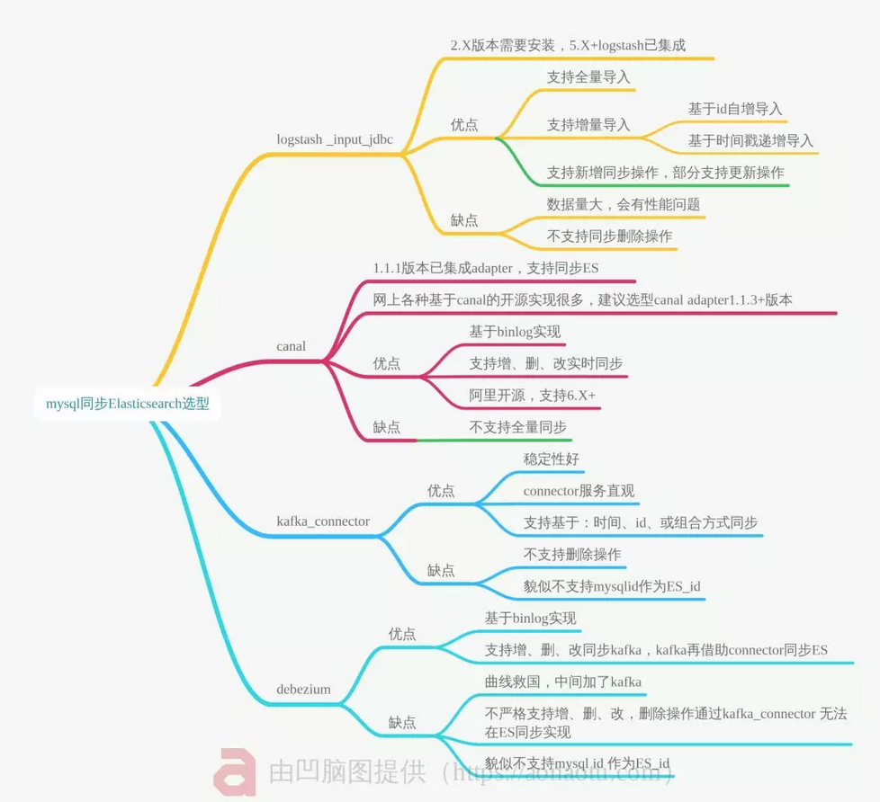 几篇关于MySQL数据同步到Elasticsearch的文章---第二篇：canal 实现Mysql到Elasticsearch实时增量同步第1张