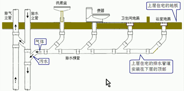 厨房,阳台和卫浴间的排水管道