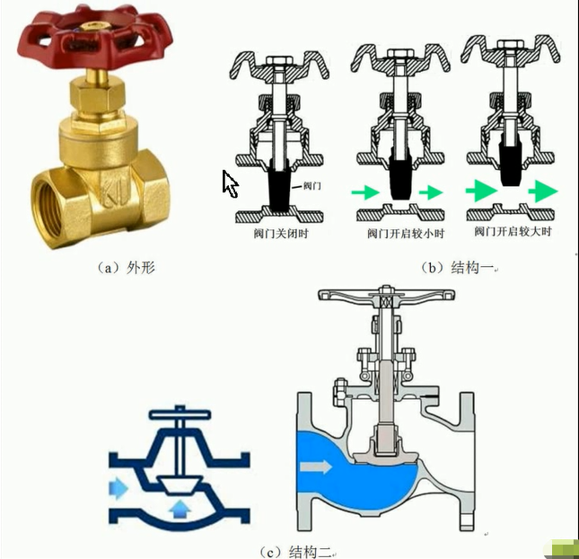 小背篓阀门开关示意图图片