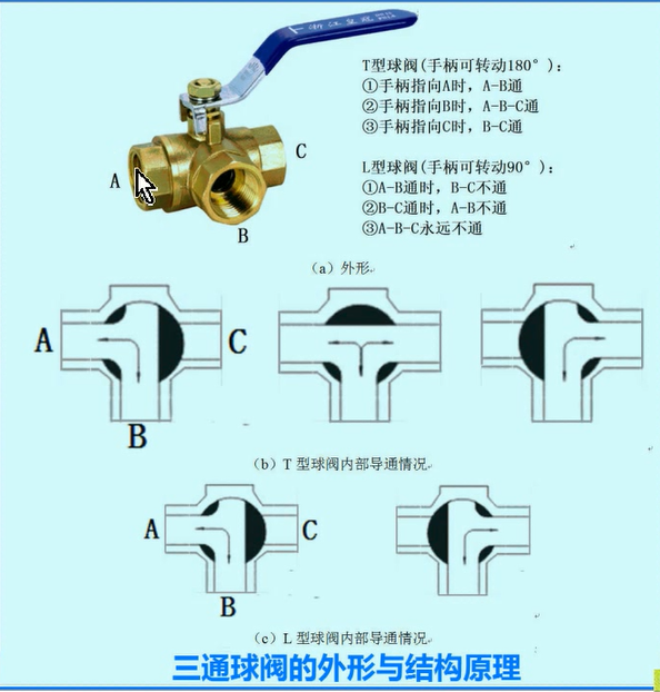 闸阀与球阀的结构和工作原理 