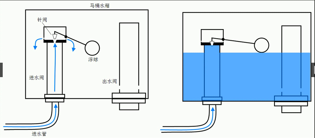 坐便器排水阀原理图片