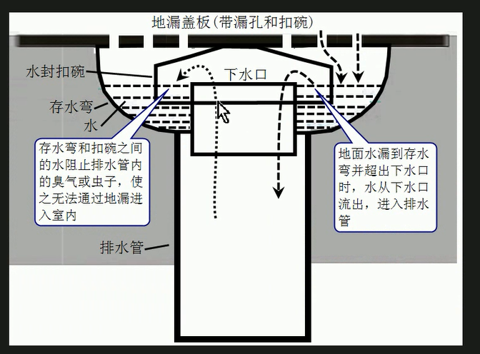 老式地漏的原理与图解图片