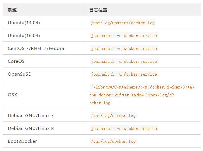 Docker 容器日志管理第1张