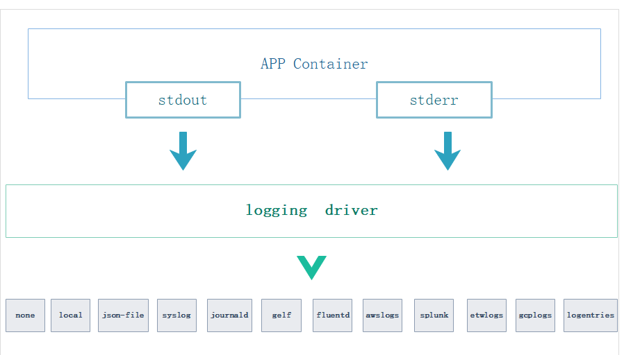 Docker 容器日志管理第3张