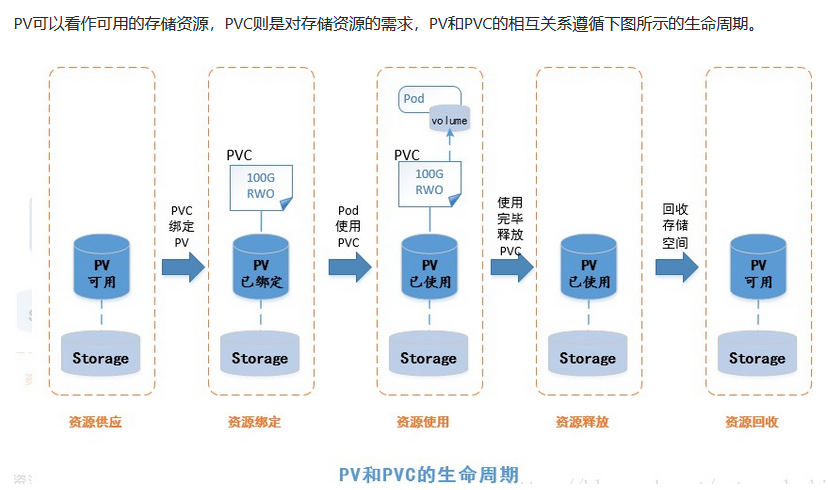 Kubernetes 存储系统 Storage 介绍:PV,PVC,SC第5张